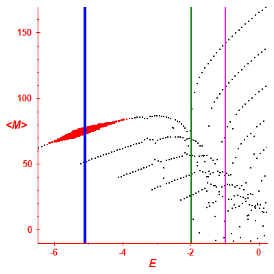 Peres lattice <M>